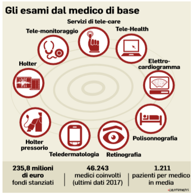 esami diagnostici medico di base