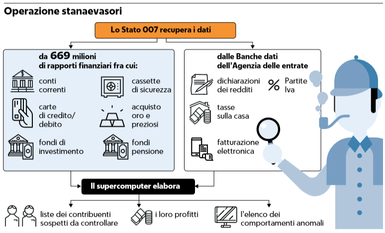 fisco stato incrocia dati