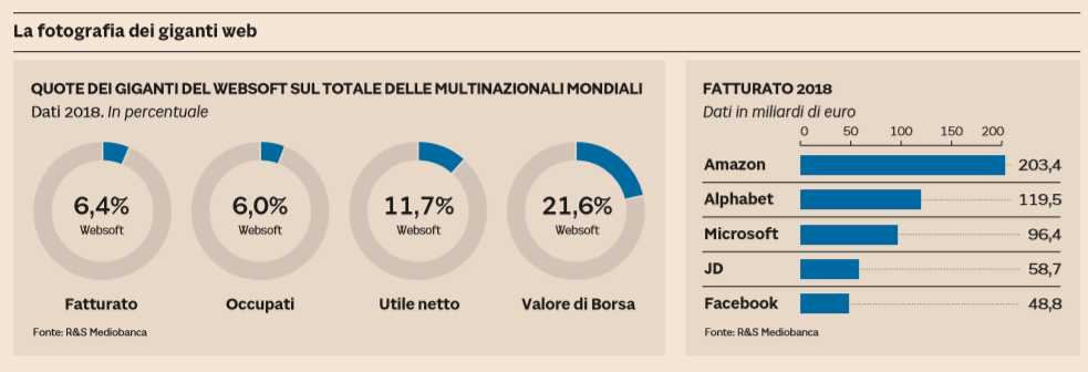 giganti del web due miliardi 64 milioni