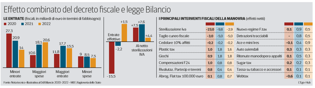 legge di bilancio tasse aumentano