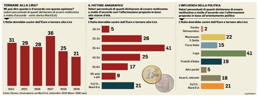 lira euro nordest