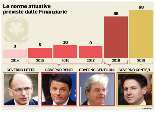 norme attuative leggi di bilancio