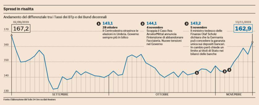 perché lo spread torna a salire