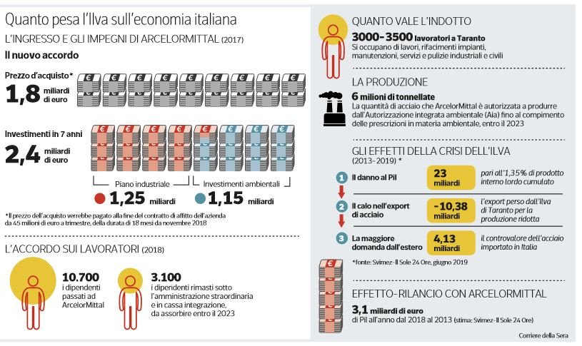 quanto pesa ilva sull'economia italiana