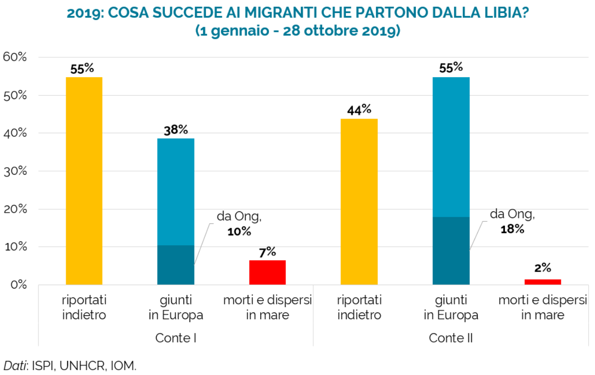 salvini lamorgese sbarchi immigrati decreto sicurezza - 4