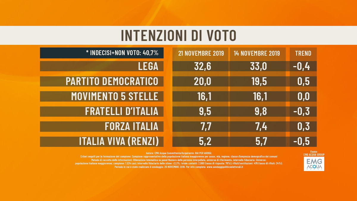 I sondaggi di EMG ad Agorà: Lega al 32,6% article-post