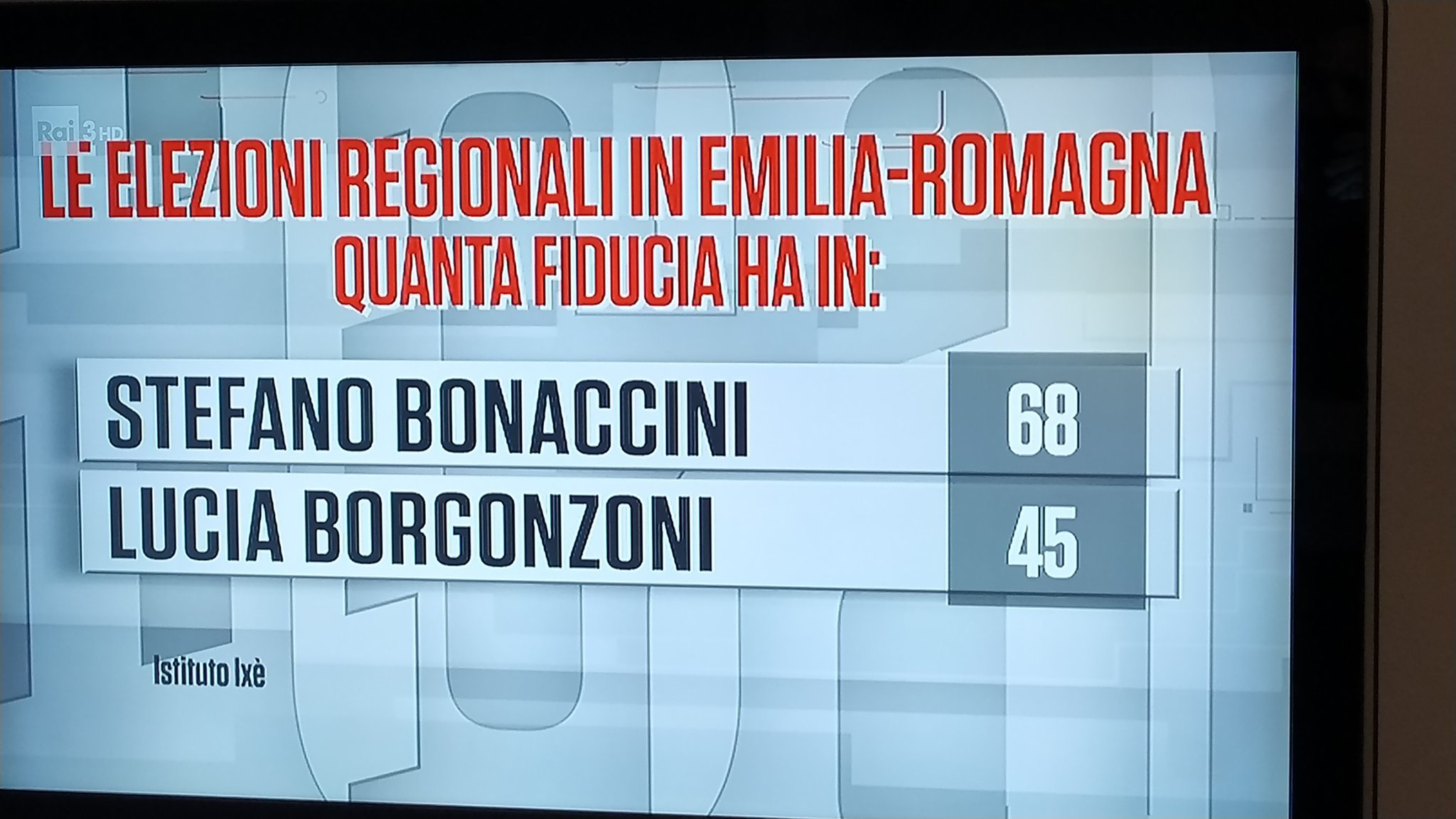 sondaggi emilia romagna bonaccini borgonzoni 1