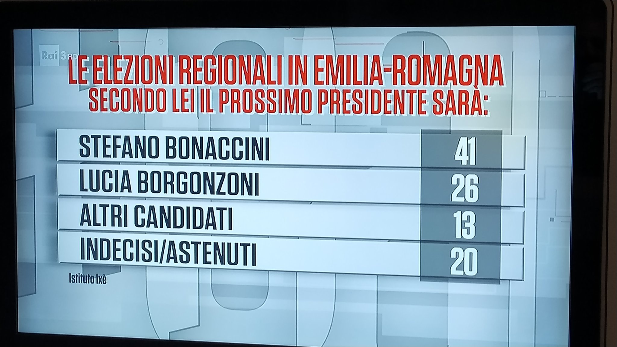 sondaggi emilia romagna bonaccini borgonzoni 2