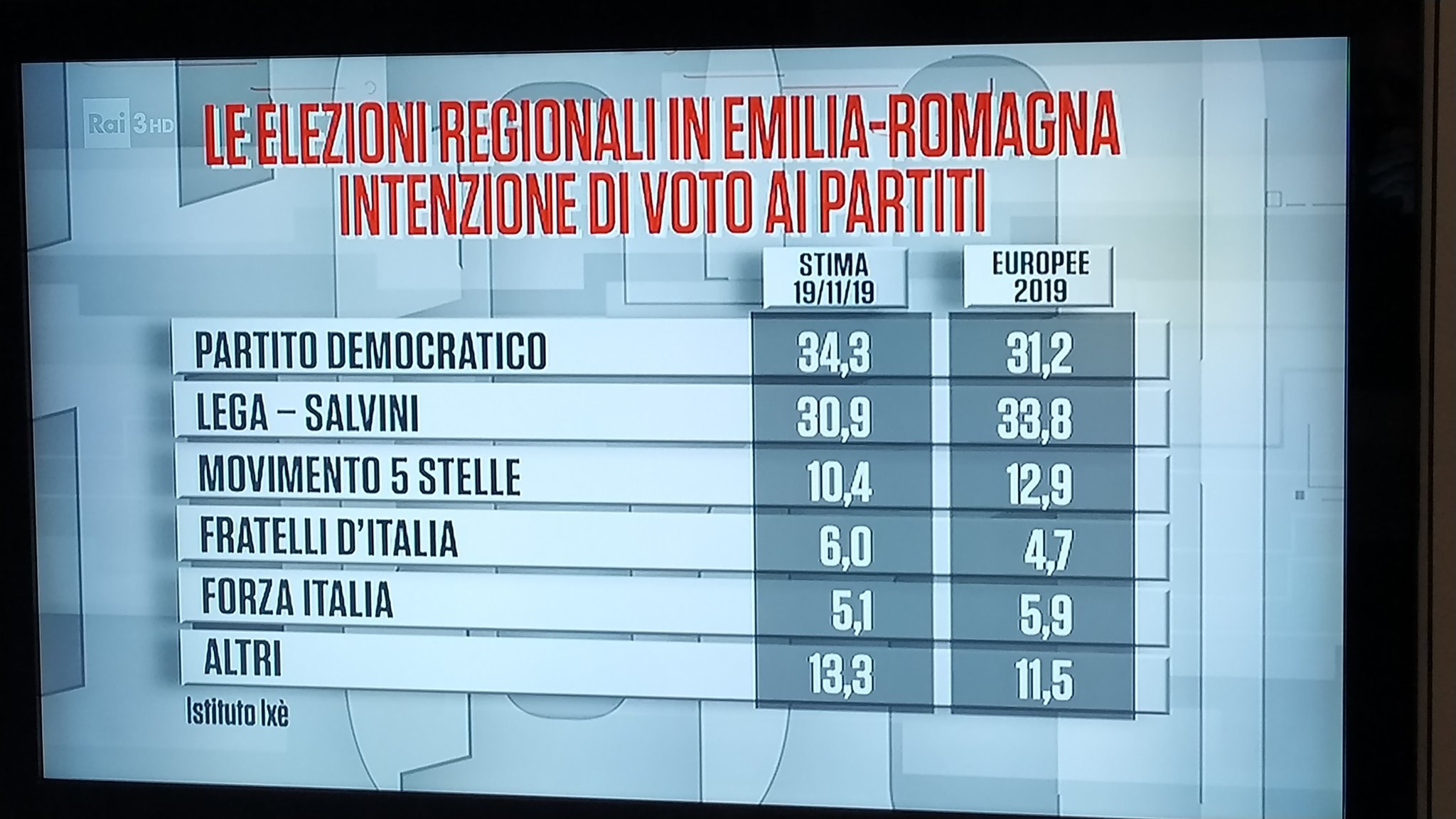 sondaggi emilia romagna bonaccini borgonzoni 3