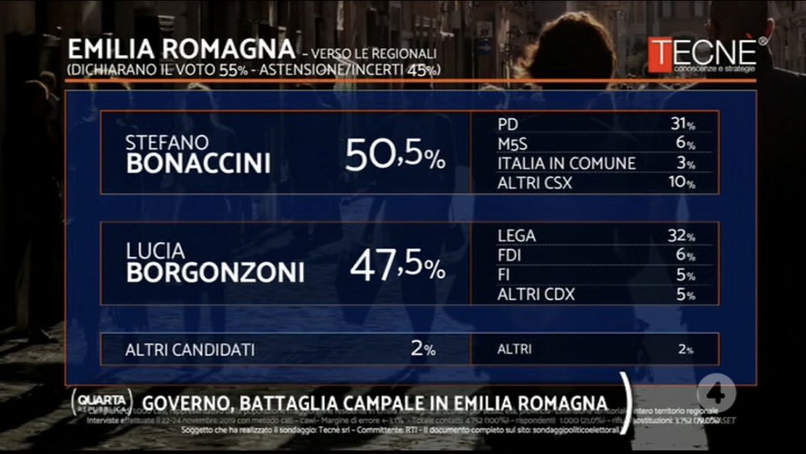 sondaggi emilia romagna bonaccini borgonzoni