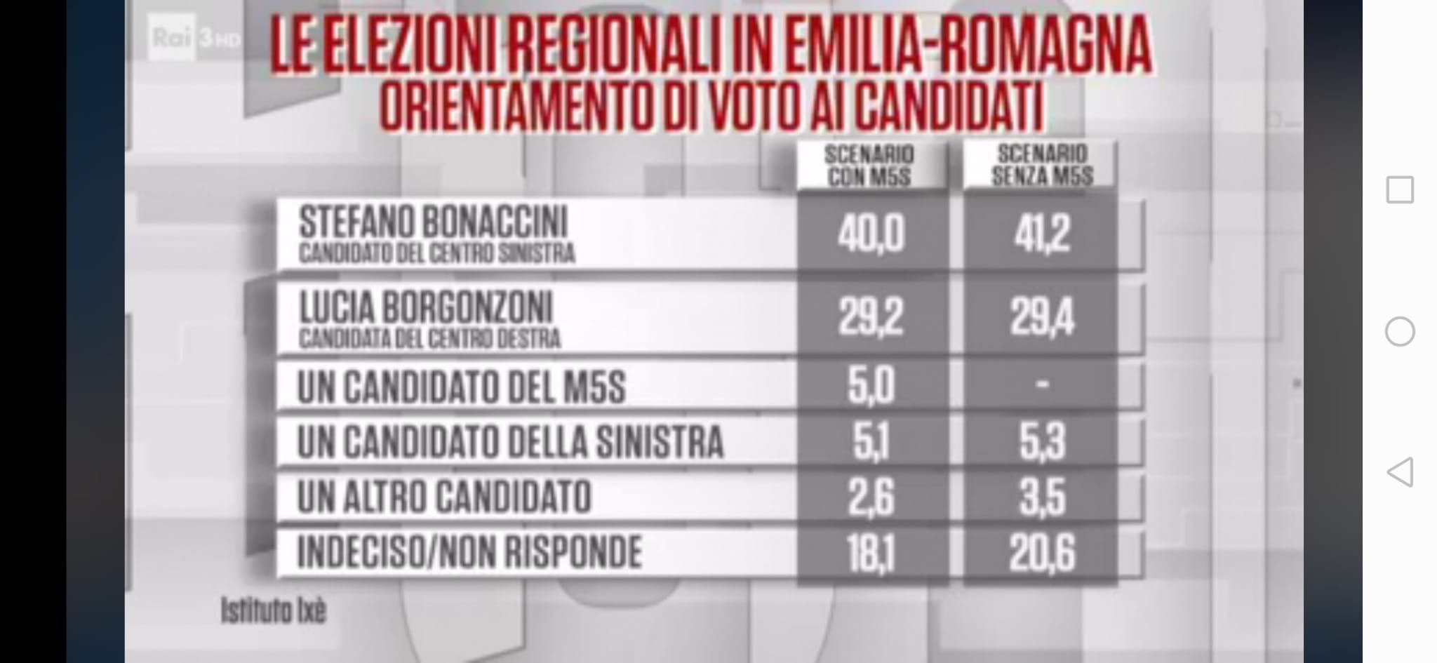 sondaggi emilia romagna bonaccini borgonzoni