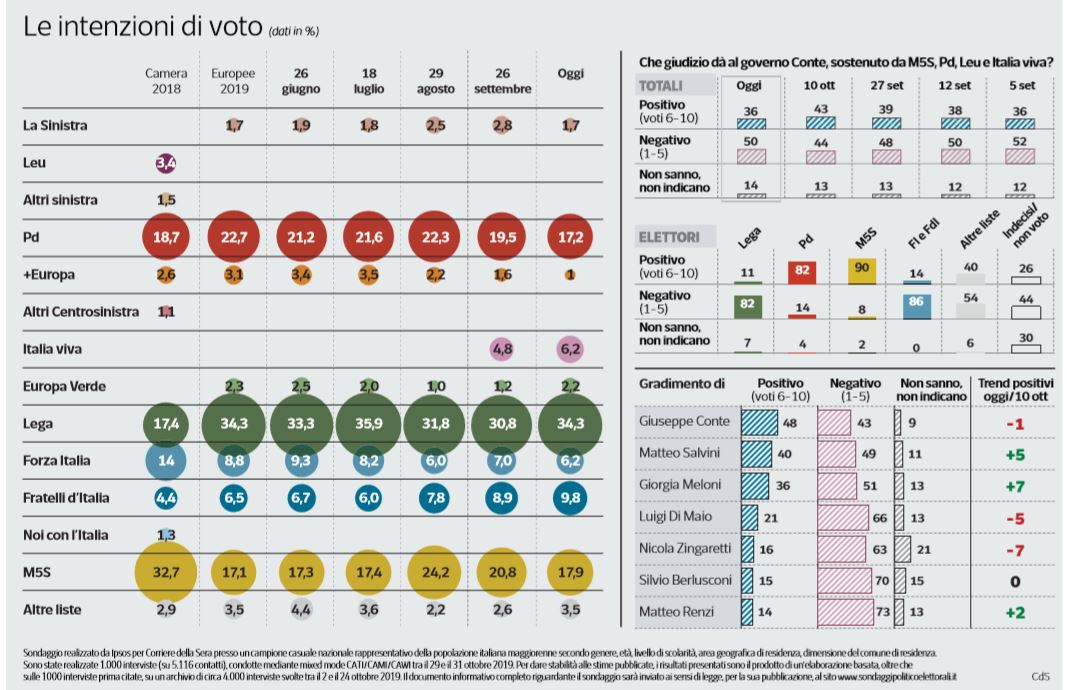 sondaggi salvini lega