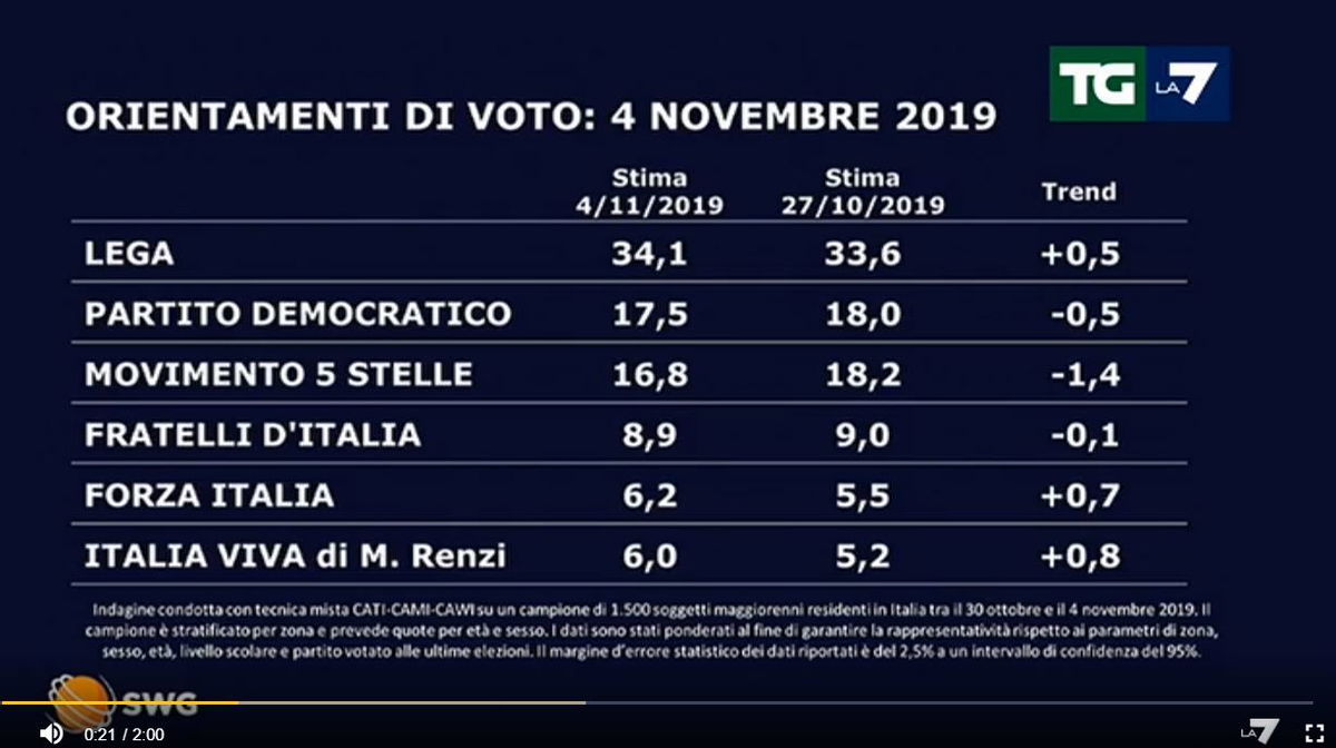 Sondaggi Tg La7, la Lega cresce ancora article-post