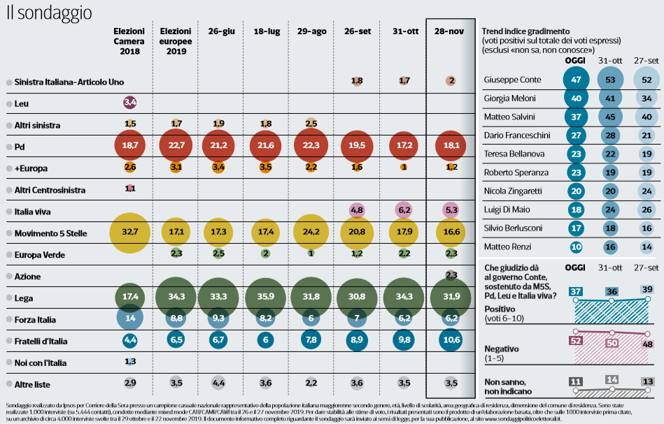 sondaggio pagnoncelli ipsos