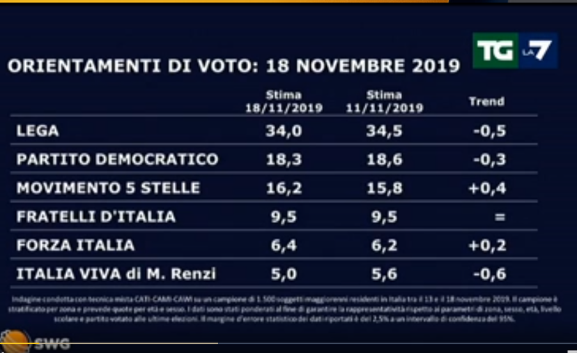 I sondaggi del Tg di La7: la Lega ancora avanti ma perde punti, anche il PD in calo article-post