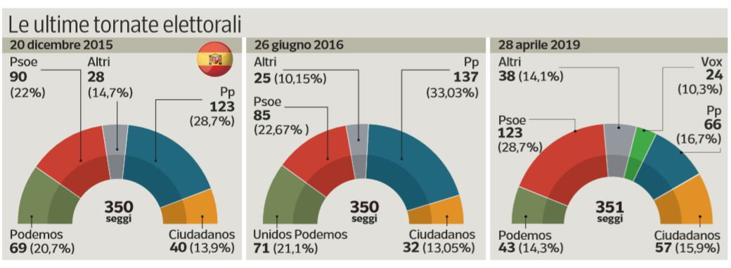 spagna voto sondaggi