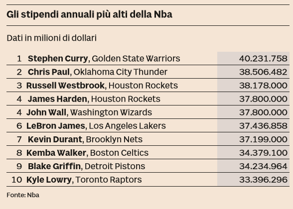 stipendi alti nba