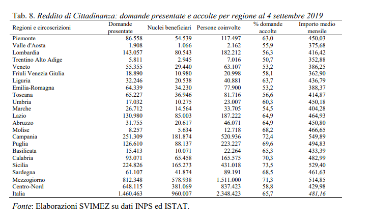 svimez rapporto 2019 reddito di cittadinanza - 1