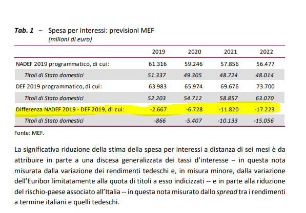 borghi gualtieri interessi passivi spesa risparmio - 1