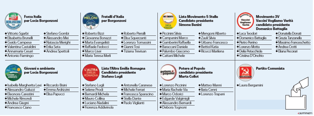 candidati elezioni regionali emilia romagna 2