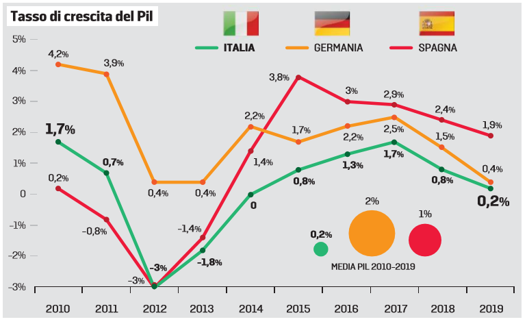 decennio orribile economia italiana