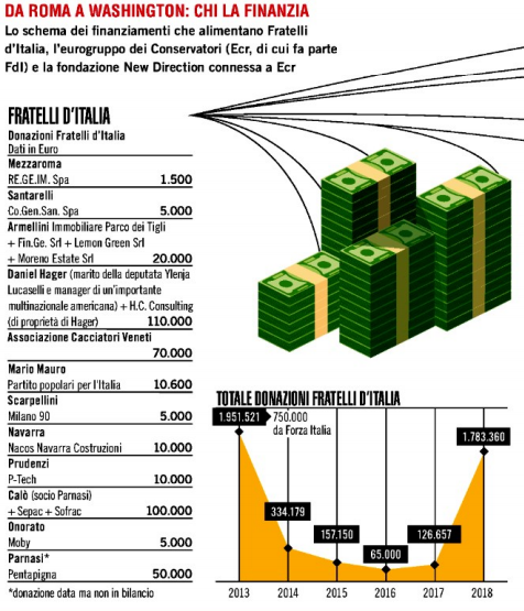 finanziamenti fratelli d'italia