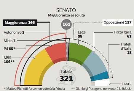 maggioranza m5s senato