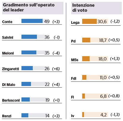 sondaggi conte lega m5s