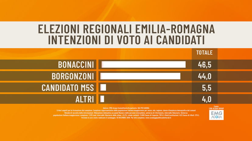 Sondaggi Emilia Romagna, Bonaccini in vantaggio su Borgonzoni article-post