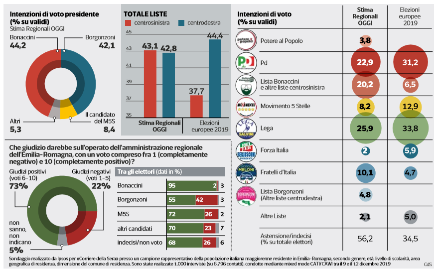 sondaggi emilia romagna bonaccini borgonzoni