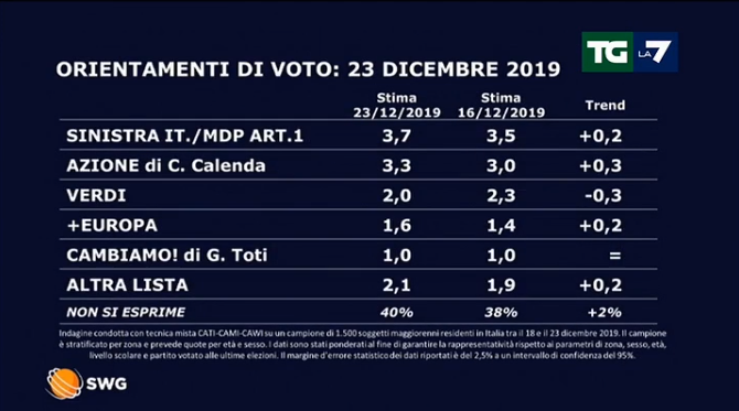 I sondaggi del Tg di La7: il PD cala, la Lega cresce article-post