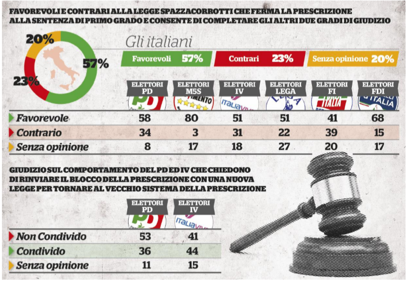 sondaggio blocco prescrizione