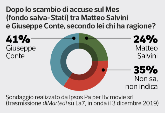 sondaggio mes conte salvini