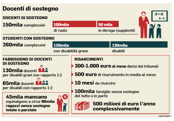 tar risarcimenti insegnanti di sostegno negati