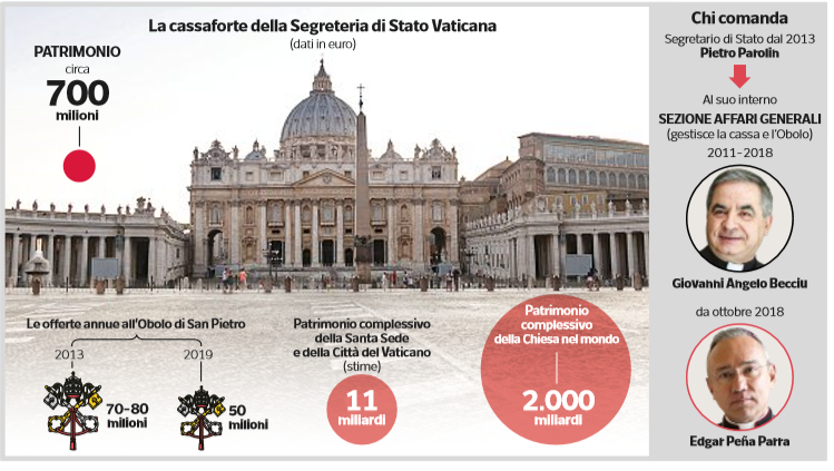 vaticano 700 milioni offerte