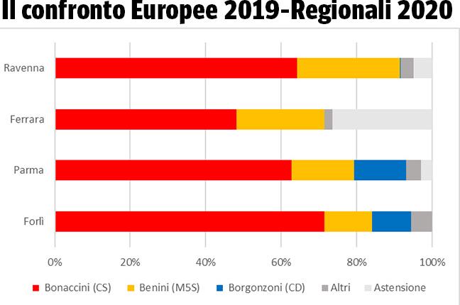 Come in Emilia-Romagna gli elettori M5S hanno votato per il PD e Bonaccini article-post