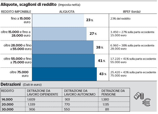 irpef