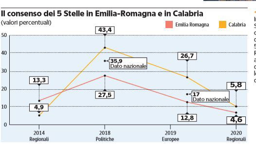 La scomparsa del M5S in Emilia-Romagna e in Calabria preview