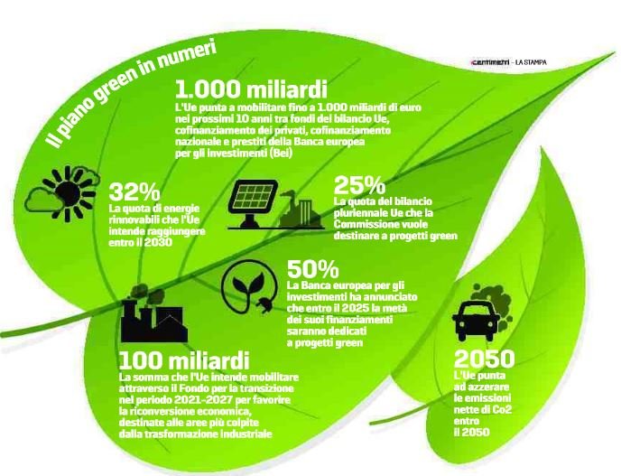 piano green mille miliardi unione europea