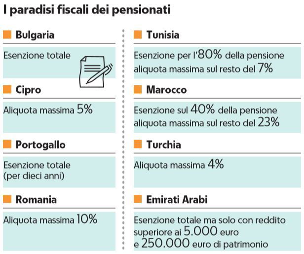 portogallo tasse pensioni paradisi fiscali pensionati