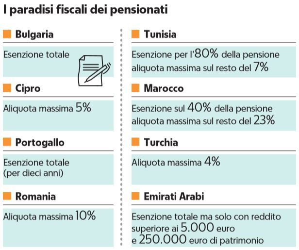 portogallo tasse pensioni paradisi fiscali pensionati