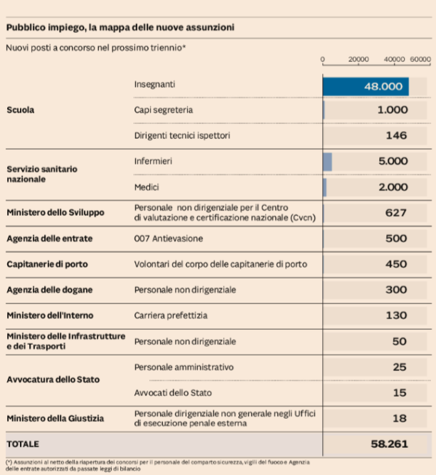 pubblica amministrazione 60mila posti