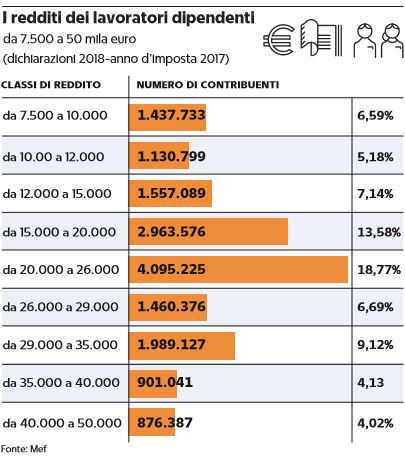 redditi lavoratori dipendenti