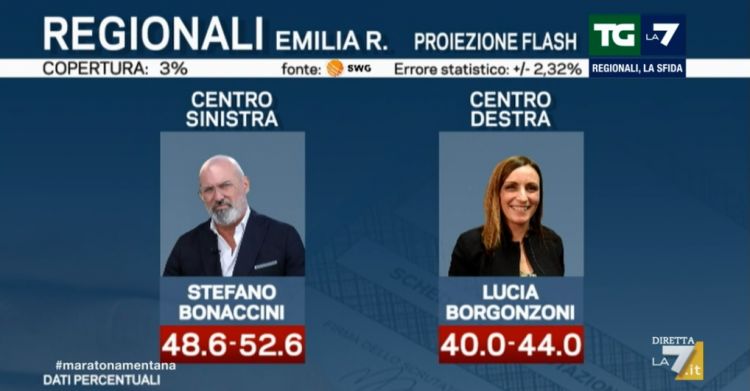 Emilia-Romagna, La Prima Proiezione SWG: Bonaccini 48-52, Borgonzoni 40-44