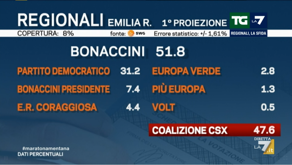 risultati emilia romagna bonaccini 51.8