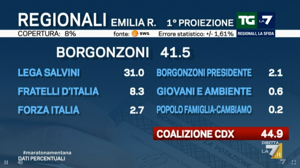 risultati emilia romagna borgonzoni 41.5