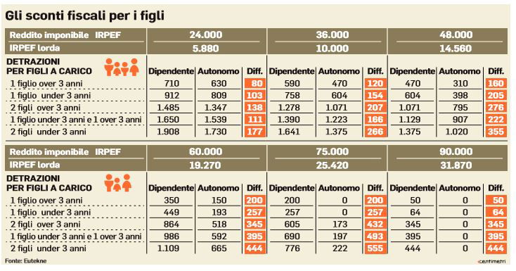 sconti fiscali figli
