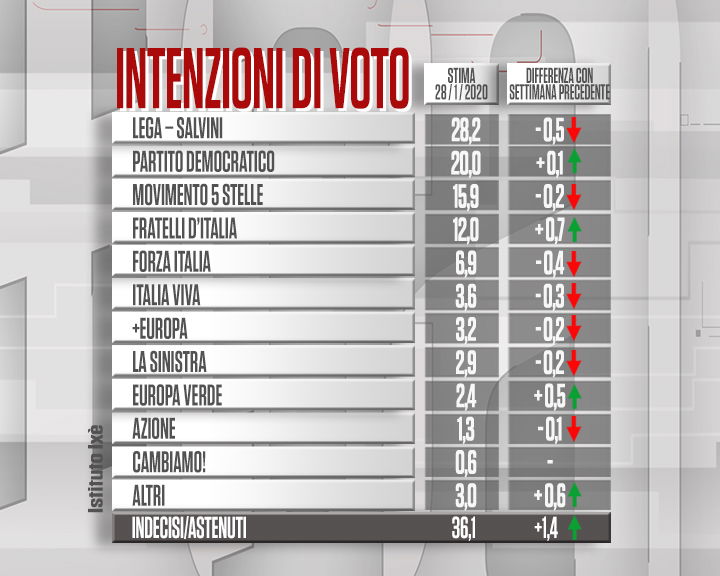 Sondaggi Cartabianca, la Lega in flessione article-post