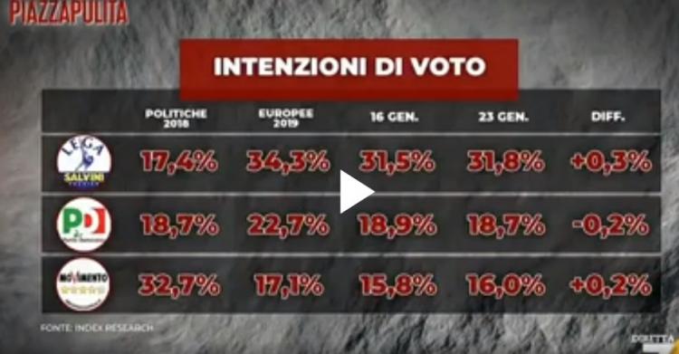 sondaggi index research piazzapulita
