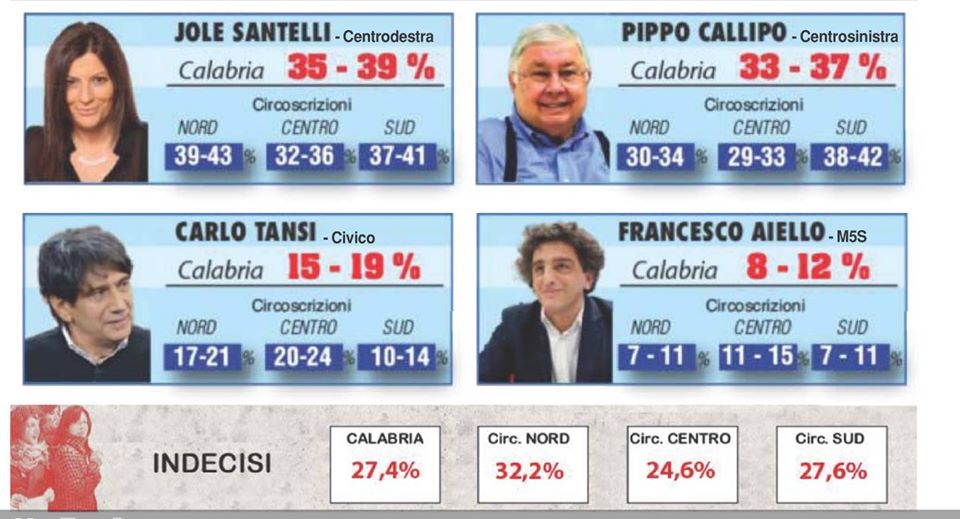 Il sondaggio del Quotidiano del Sud sulle elezioni in Calabria